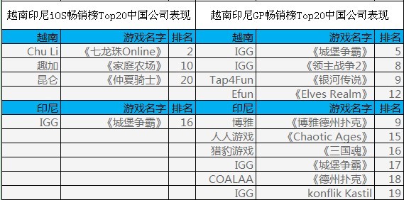 披馬甲下南海 中國手游在東南亞市場表現(xiàn)何如？