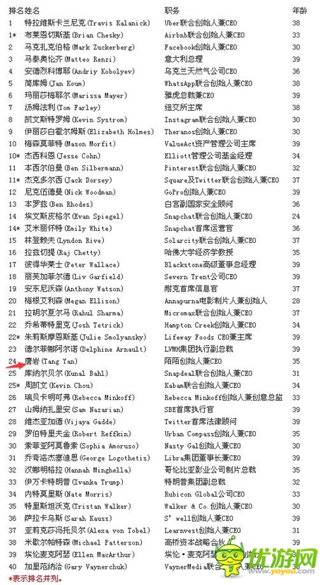 陌陌CEO為何進‘財富’40歲以下商業(yè)精英榜