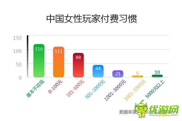 中美手游用戶PK 中國“巨鯨”用戶消費是美10倍