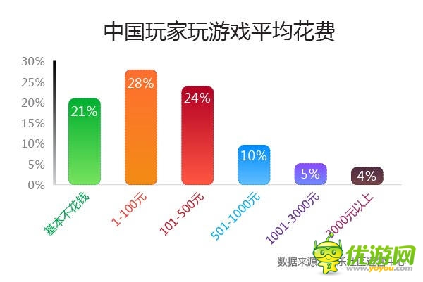 中美手游用戶PK 中國“巨鯨”用戶消費是美10倍