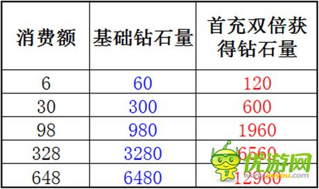 6元錢(qián)擼到爽《指尖刀塔》首發(fā)充值活動(dòng)上線