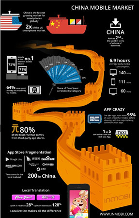 移動(dòng)廣告消費(fèi)同比增210% 中國(guó)超過日本