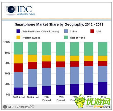 數(shù)據(jù)解讀:2014全球移動互聯(lián)網(wǎng)現(xiàn)狀