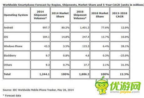 數(shù)據(jù)解讀:2014全球移動互聯(lián)網(wǎng)現(xiàn)狀