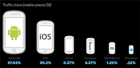 數(shù)據(jù)解讀:2014全球移動互聯(lián)網(wǎng)現(xiàn)狀
