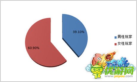 5萬女玩家在線!《碰你妹》成女性最愛三國手游
