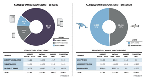EEDAR：2014年手機與平板游戲解析報告