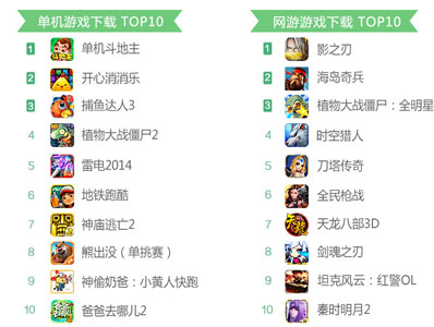 360發(fā)布2014年10月手游指數(shù)報告 角色扮演類手游收入為主