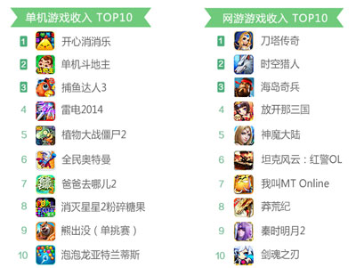 360發(fā)布2014年10月手游指數(shù)報告 角色扮演類手游收入為主