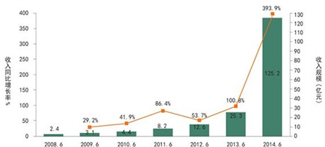 2014年手游行業(yè)數(shù)據(jù)分析:64%的玩家偏好付費解鎖關(guān)卡