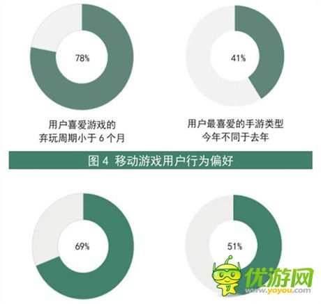 2014年手游行業(yè)數(shù)據(jù)分析:64%的玩家偏好付費解鎖關(guān)卡