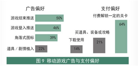 2014年手游行業(yè)數(shù)據(jù)分析:64%的玩家偏好付費解鎖關(guān)卡