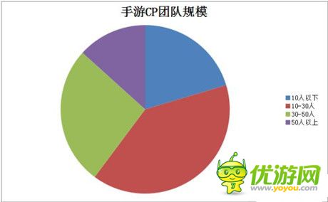  從手游外包看CP研發(fā)數(shù)據(jù)分析