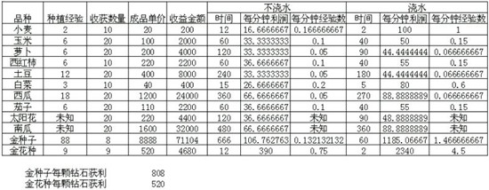 口袋魔靈農(nóng)場(chǎng)快速升級(jí)和賺錢心得