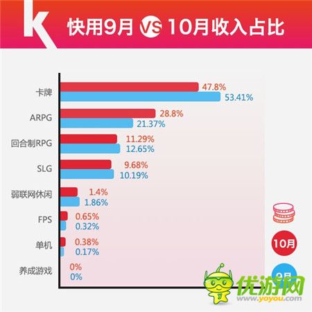快用蘋果助手10月數(shù)據(jù)報(bào)告Arpg游戲激活重度玩家