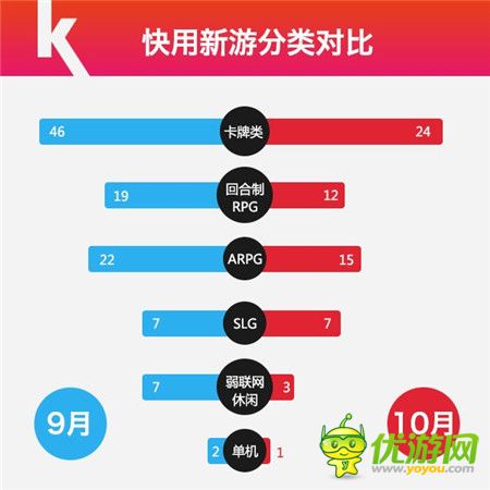 快用蘋果助手10月數(shù)據(jù)報(bào)告Arpg游戲激活重度玩家