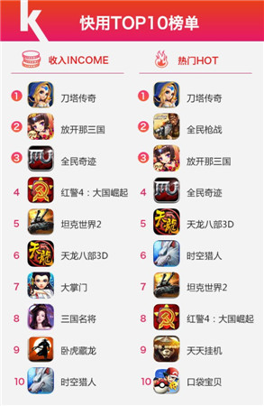 快用蘋果助手10月數(shù)據(jù)報(bào)告Arpg游戲激活重度玩家