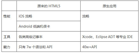 HTML5定稿了，手機(jī)App三年內(nèi)消失?
