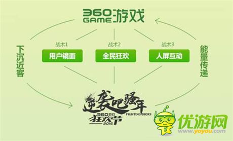 360游戲狂歡節(jié)線下首秀 是嘗試還是新戰(zhàn)術(shù)