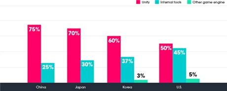 3D手游市場份額劇增 新硬件助推產(chǎn)品升級換代