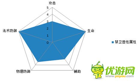 圖表告訴你一切《熱血三國(guó)》職業(yè)屬性解析