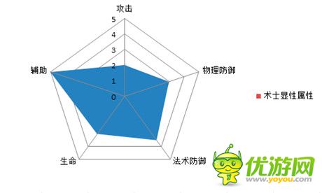 圖表告訴你一切《熱血三國(guó)》職業(yè)屬性解析