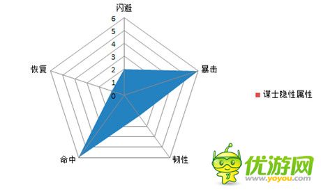 逆襲法寶《熱血三國(guó)》5大職業(yè)的隱性屬性