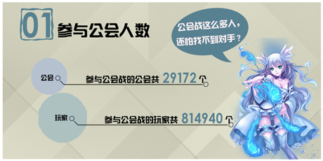 6條數(shù)據(jù)讓你秒懂《血族》公會戰(zhàn)首戰(zhàn)盛況