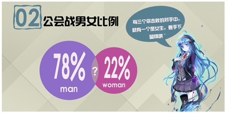 6條數(shù)據(jù)讓你秒懂《血族》公會戰(zhàn)首戰(zhàn)盛況