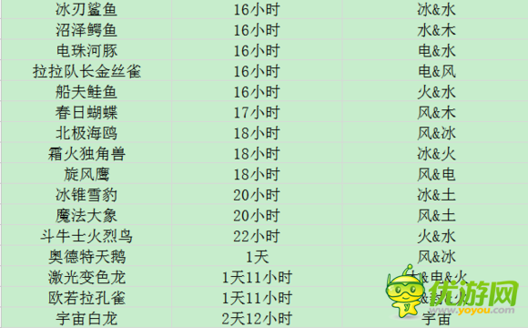 功夫?qū)櫸?7只寵物孵化時間