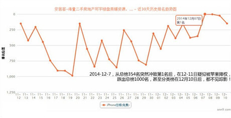 10萬下載量刷入iOS免費(fèi)TOP10 APP被蘋果處罰降權(quán)!