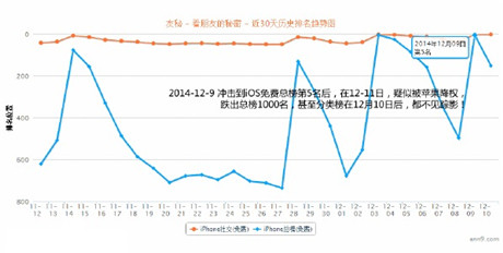 10萬下載量刷入iOS免費(fèi)TOP10 APP被蘋果處罰降權(quán)!