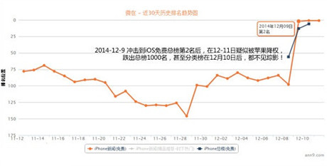 10萬下載量刷入iOS免費(fèi)TOP10 APP被蘋果處罰降權(quán)!
