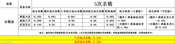 天天風(fēng)之旅主流裝備加分數(shù)據(jù)表一覽