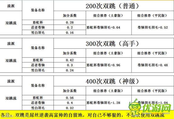 天天風(fēng)之旅主流裝備加分數(shù)據(jù)表一覽