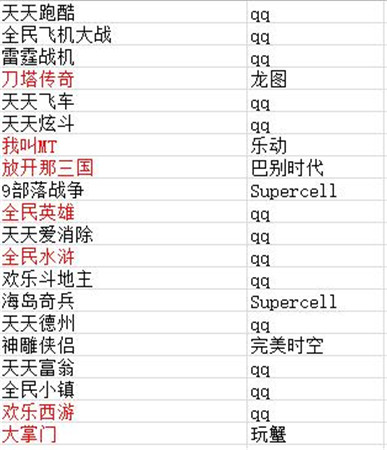 2014匆匆那年 誰(shuí)才是手游市場(chǎng)真正的贏家