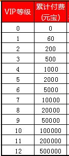 大鬧三國vip等級價格及特權(quán)一覽