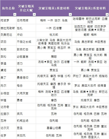 升品系統(tǒng)助力英雄養(yǎng)成《守護(hù)之光》圣誕專(zhuān)屬版上線(xiàn)