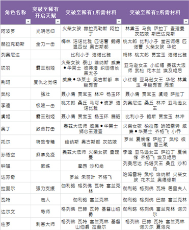 升品系統(tǒng)助力英雄養(yǎng)成《守護(hù)之光》圣誕專(zhuān)屬版上線(xiàn)