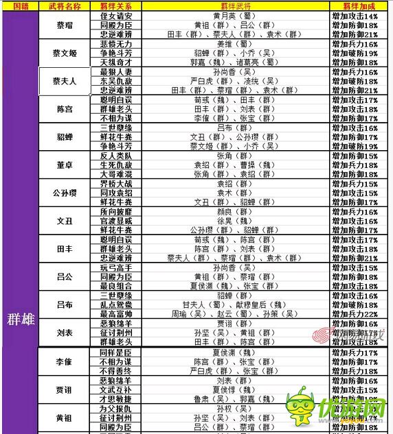 大牌三國武將羈絆關(guān)系表