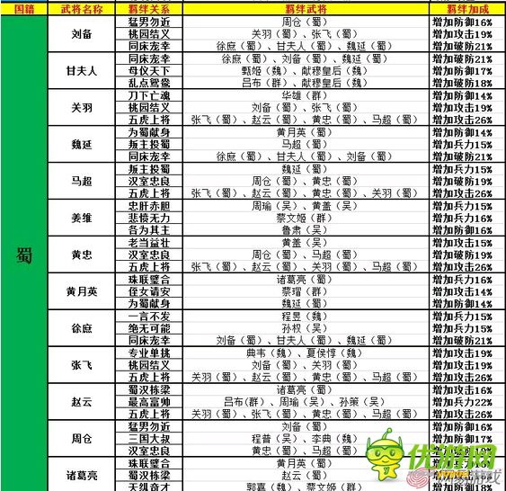 大牌三國武將羈絆關(guān)系表