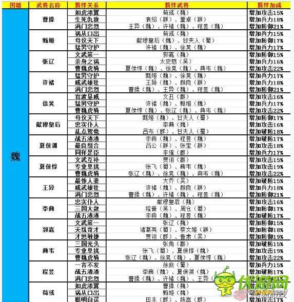 大牌三國武將羈絆關(guān)系表