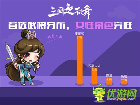 你意想不到的三國女將排行榜《三國之亂舞》趣味數據公開