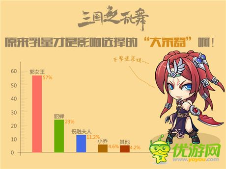 你意想不到的三國女將排行榜《三國之亂舞》趣味數據公開