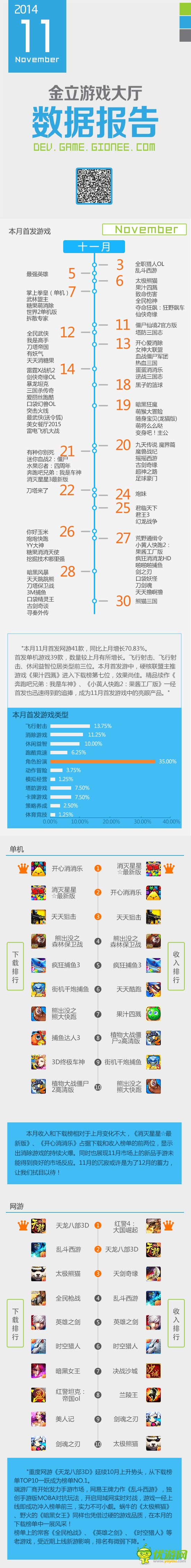 2014年11月金立游戲大廳數(shù)據(jù)報告——信息圖