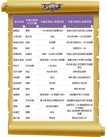 妹子真聽話！《守護之光》升品系統(tǒng)法師篇