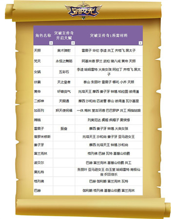 妹子真聽話！《守護之光》升品系統(tǒng)法師篇