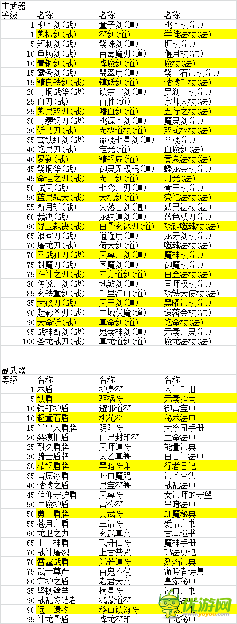 掛機傳奇主副武器正次品大全