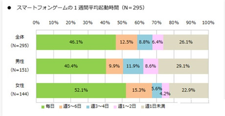 2014年日本手游利用實態(tài)調查報告