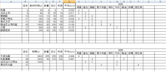 餐廳物語2菜品時間效率總結(jié)